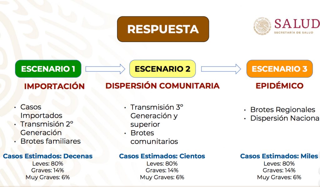 México se encuentra en el escenario 2