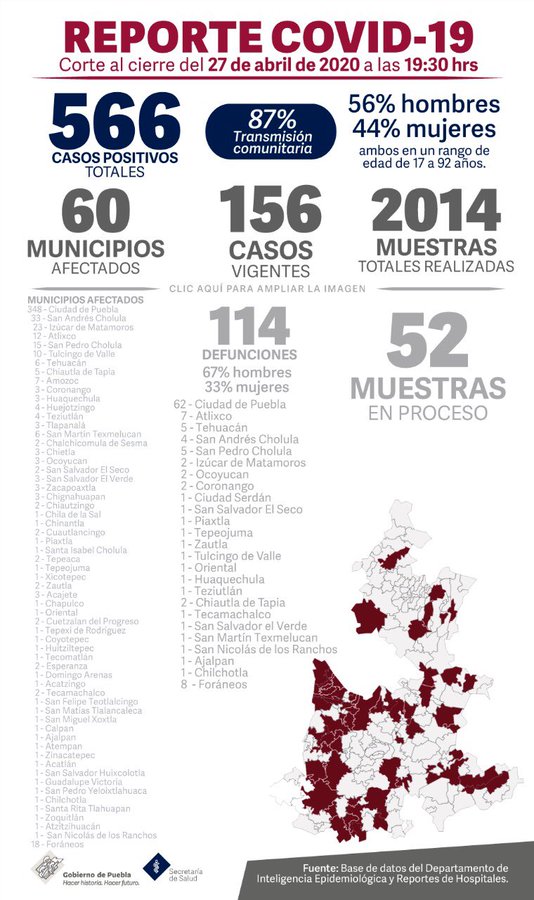 Suman 566 casos por COVID-19
