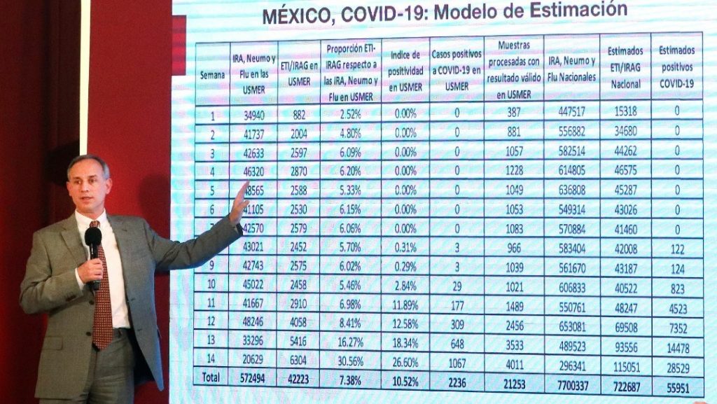 En México hay 55 mil 951 casos de coronavirus, de acuerdo con Vigilancia Centinela