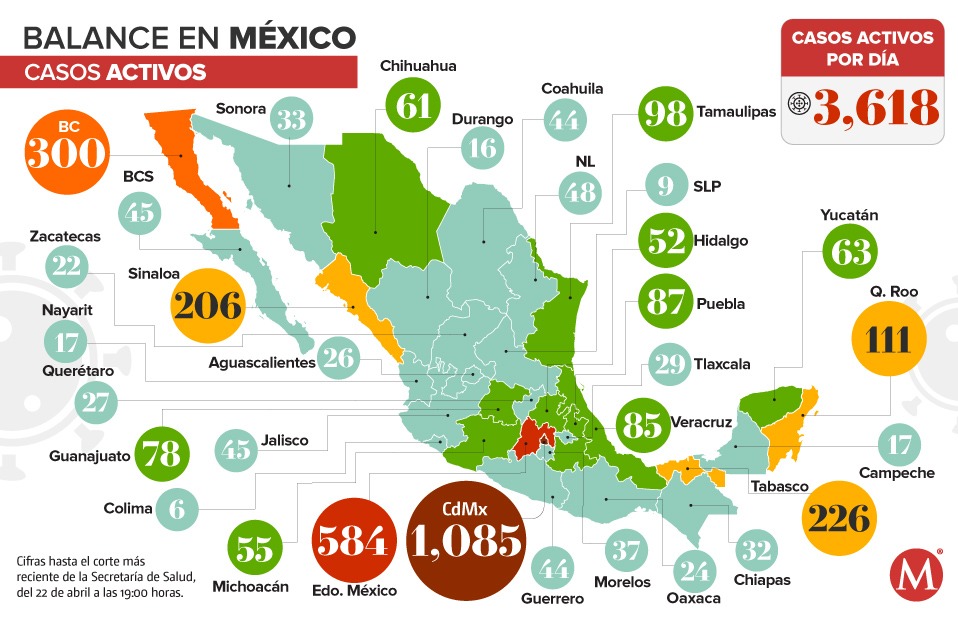 Muertes por Covid-19 en México se incrementan en 99 casos y llegan a 1,069 víctimas