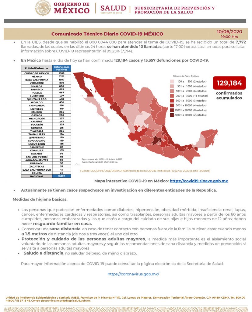 Suman en México 129 mil 184 casos confirmados de coronavirus y 15 mil 357 muertos