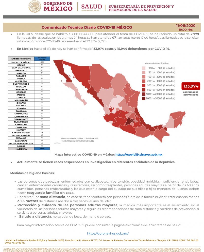 En México van 133 mil 974 casos confirmados de coronavirus y 15 mil 944 muertos