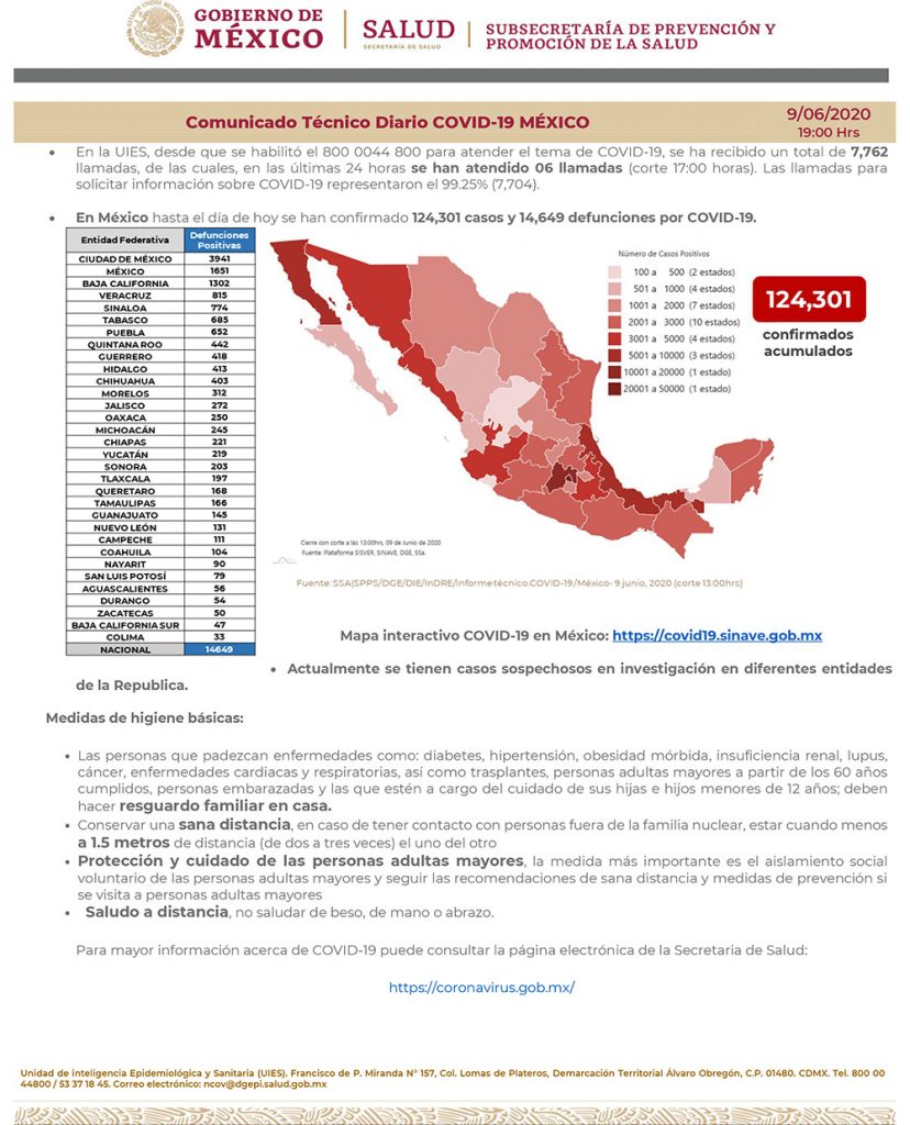 México llega a las 14,649 muertes por Covid-19; suman 124,301 casos