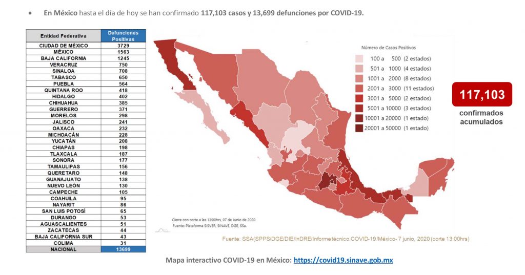 México suma 13 mil 699 muertes por Covid-19