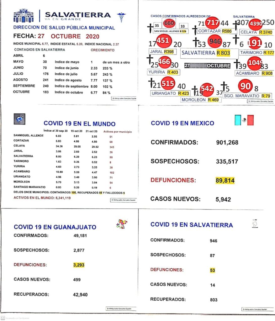Los índices municipales y el estatal suben ligeramente
