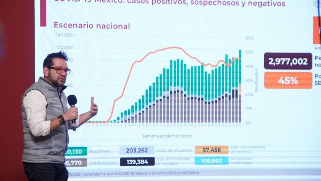 Nuevo récord de contagios de COVID-19 con 12 mil 127 nuevos casos