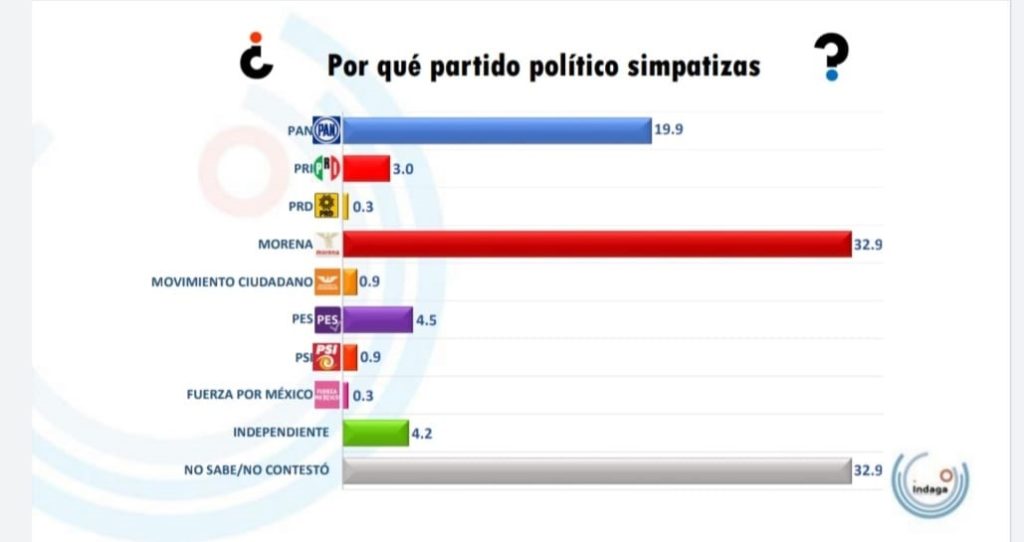 Karina Pérez Popoca aventaja por más de 17 puntos a contrincantes