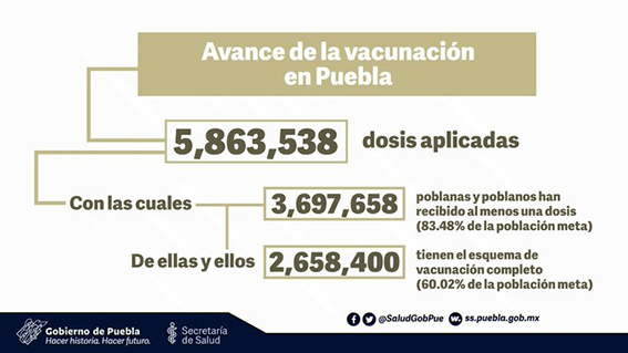 Han sido aplicadas en Puebla más de 5.8 millones de vacunas contra la COVID-19: Salud