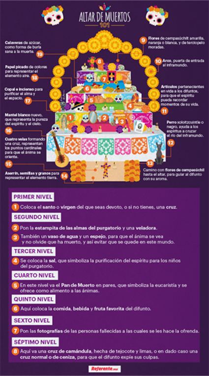 Niveles de la ofrenda