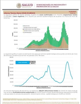 México reporta 381 muertes y 5 mil 825 contagios por covid en 24 horas