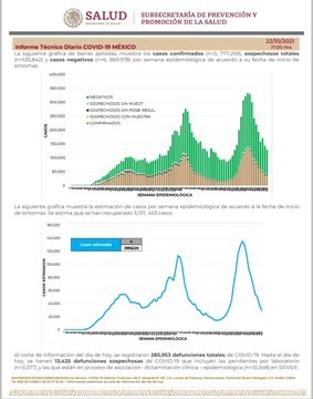 México reporta 284 muertes y 4 mil 653 contagios de covid en 24 horas