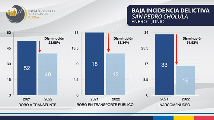 Incidencia delictiva bajó en primer trimestre 2022: FGE