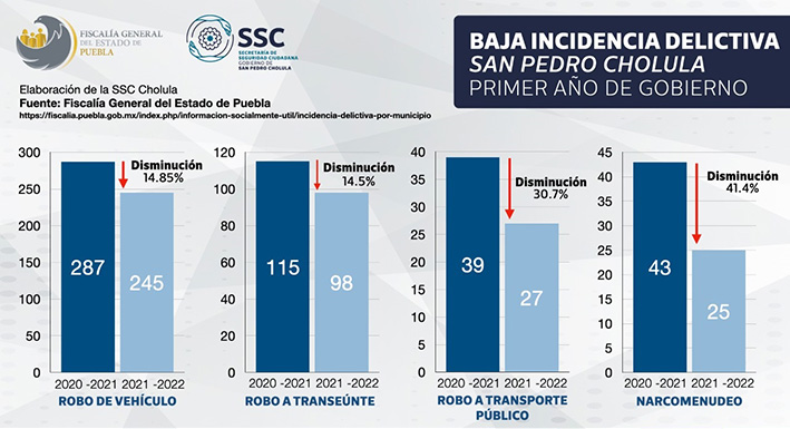Menos delitos de alto impacto en el primer año de gobierno de Paola Angon: FGE