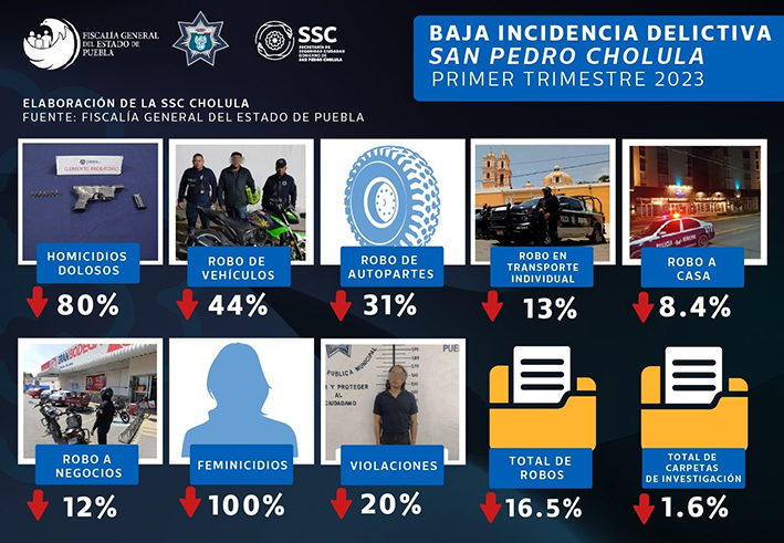 Baja incidencia delictiva en primer trimestre de 2023 en San Pedro Cholula: FGE