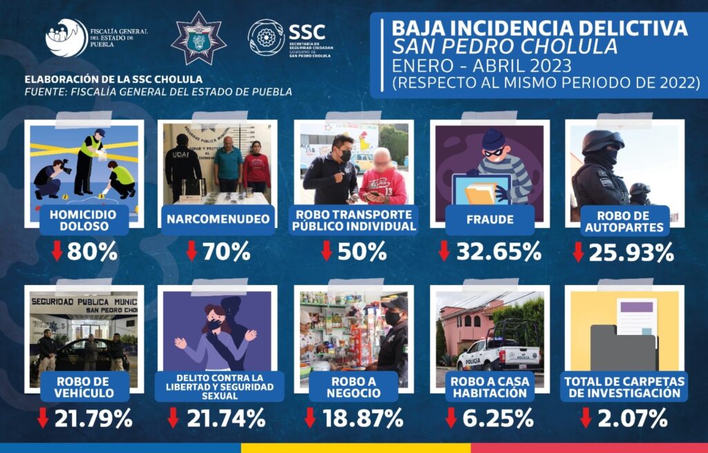 Incidencia delictiva a la baja en primer cuatrimestre de 2023: FGE