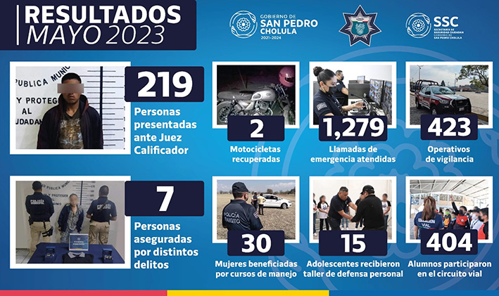 Durante mayo 2023, la SSC Cholula detuvo a 226 personas