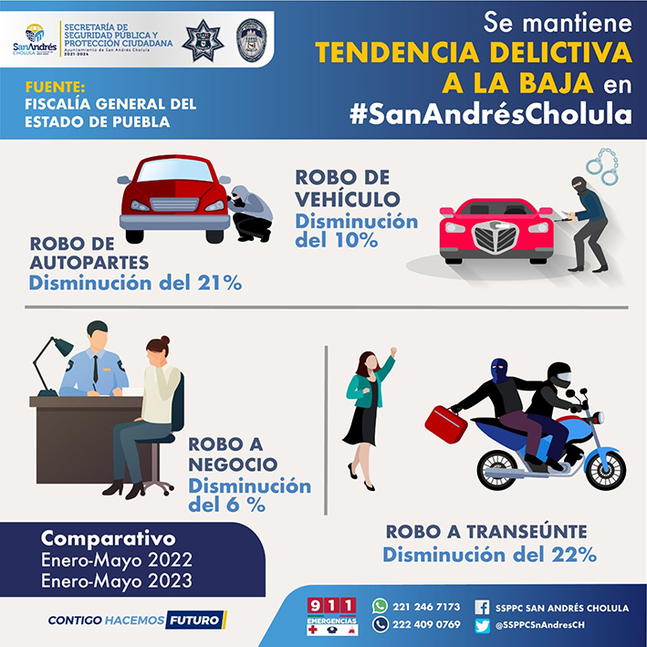 Siguen a la baja índices delictivos