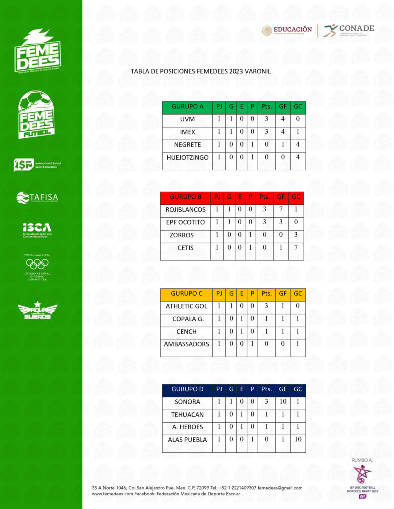 Torneo Nacional de Fútbol Estudiantil, posiciones