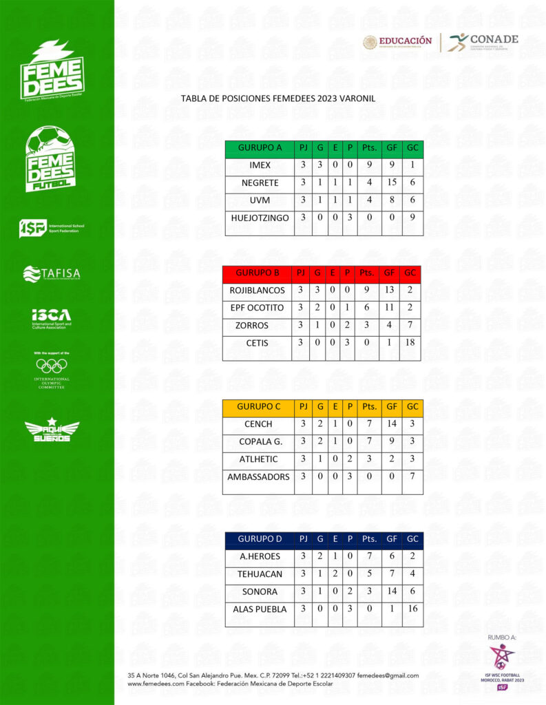 Campeonato Nacional de Fútbol Escolar, San Pedro Cholula