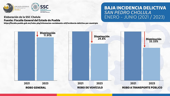 SPCH mantiene incidencia delictiva a la baja durante 20 meses consecutivos: FGE