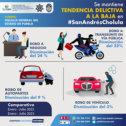 Se mantiene tendencia delictiva a la baja