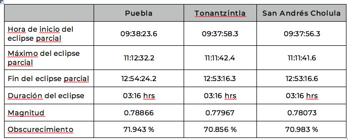 Puebla y el INAOE se preparan para observar el eclipse parcial de Sol