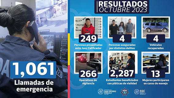 Estos fueron los resultados de la SSC Cholula durante octubre; 253 detenidos