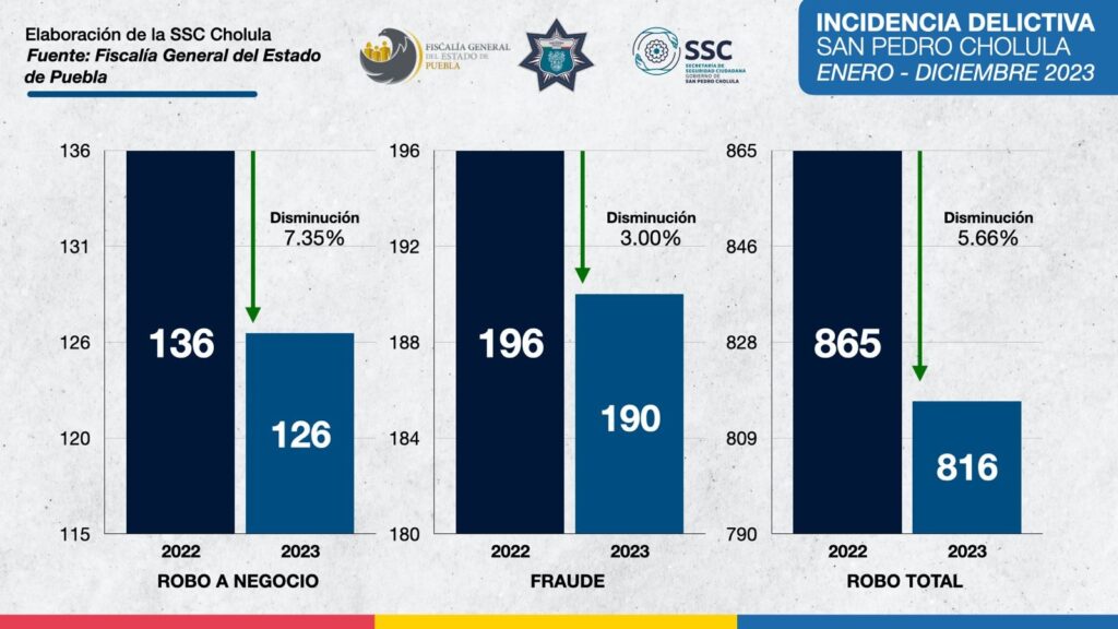 Mantienen tendencia a la baja en índices delictivos, informa FGE