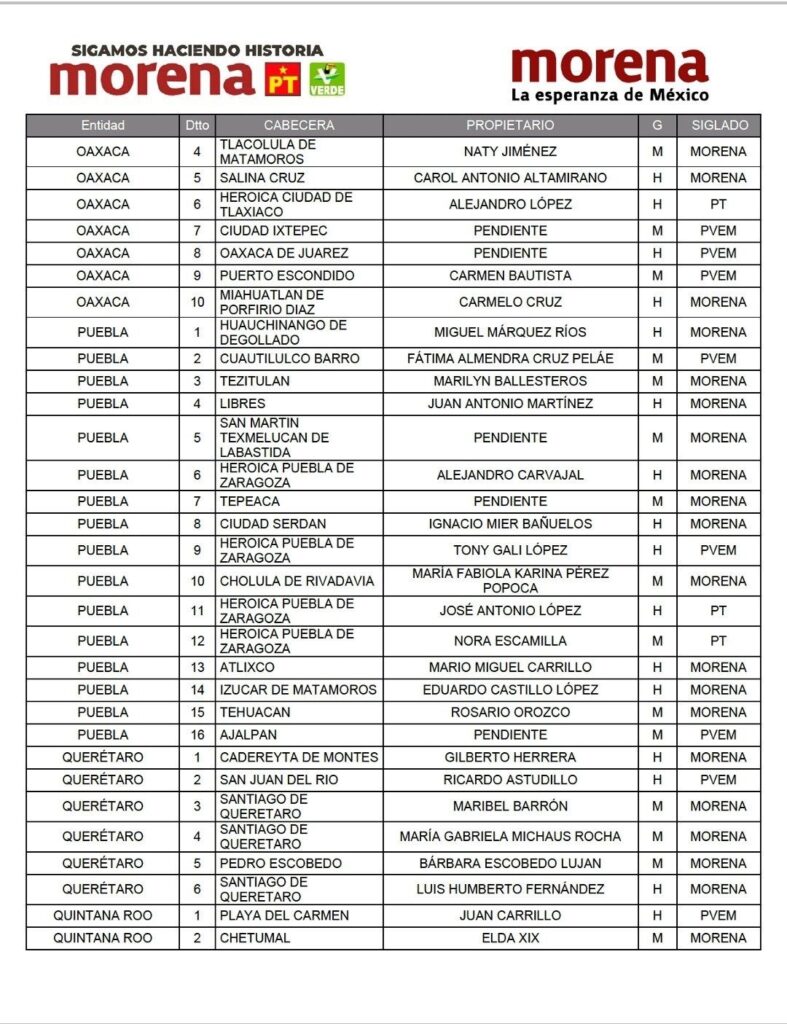 Candidatos a Diputados Federales por MORENA