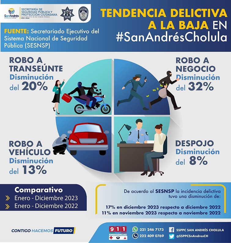 Tendencia a la baja en delitos del fuero común