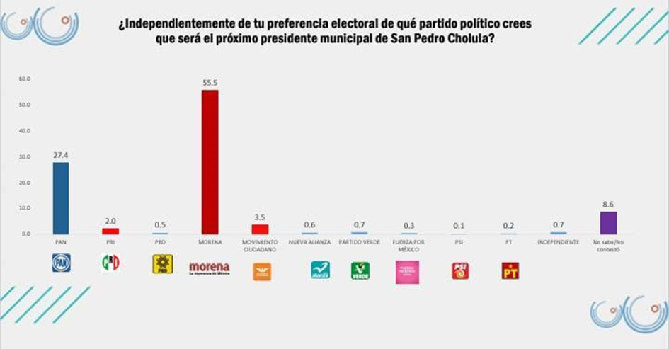 Arranca Tonantzin Fernández con más de 22.7 puntos de ventaja: INDAGA