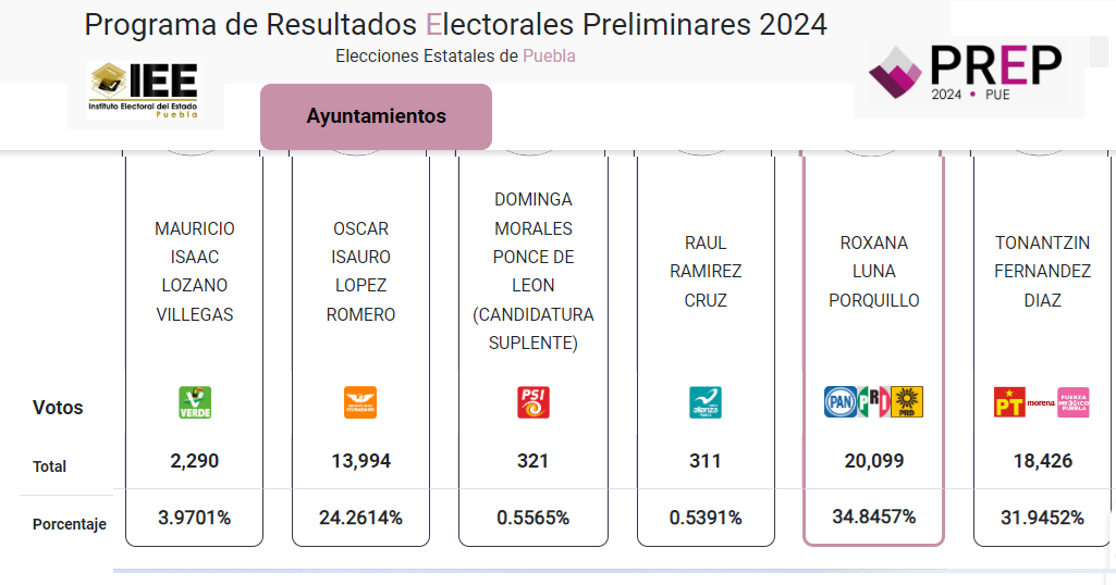 Resultados del PREP, ponen a Roxana Luna como ganadora