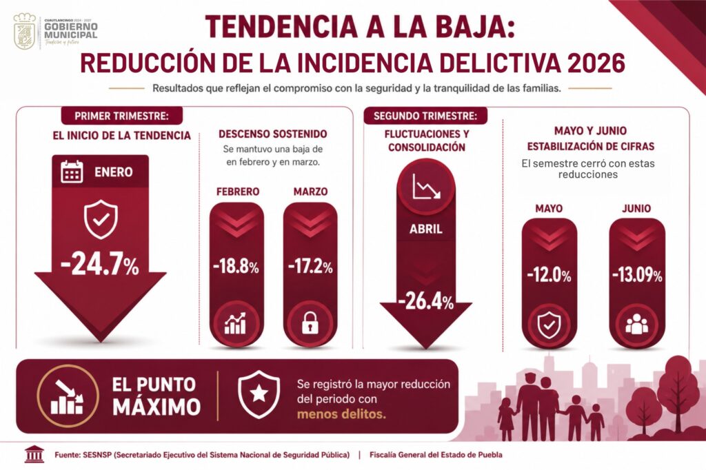 Disminuye incidencia delictiva en Cuautlancingo por sexto mes consecutivo