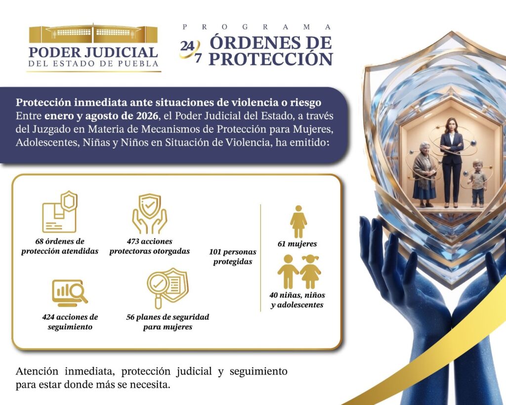    CON PROGRAMA 24/7, PODER JUDICIAL DE PUEBLA BRINDA PROTECCIÓN JUDICIAL INMEDIATA A MUJERES, NIÑAS, NIÑOS Y ADOLESCENTES EN SITUACIÓN DE RIESGO