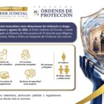    CON PROGRAMA 24/7, PODER JUDICIAL DE PUEBLA BRINDA PROTECCIÓN JUDICIAL INMEDIATA A MUJERES, NIÑAS, NIÑOS Y ADOLESCENTES EN SITUACIÓN DE RIESGO