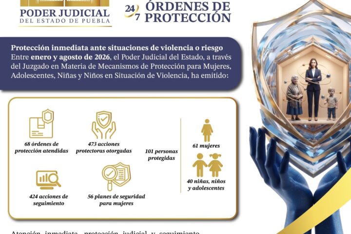   CON PROGRAMA 24/7, PODER JUDICIAL DE PUEBLA BRINDA PROTECCIÓN JUDICIAL INMEDIATA A MUJERES, NIÑAS, NIÑOS Y ADOLESCENTES EN SITUACIÓN DE RIESGO